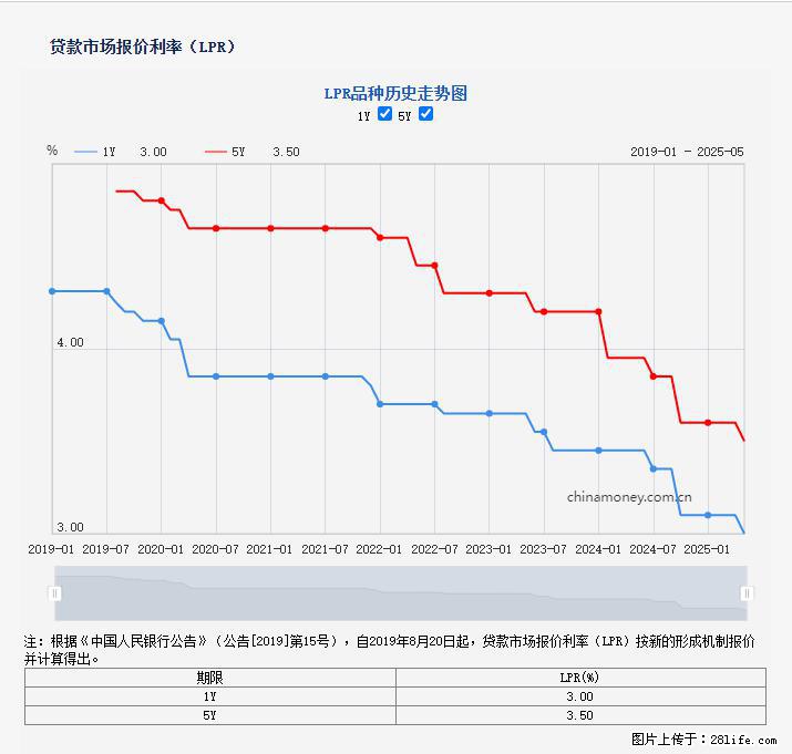 重磅!降息!桂林房贷利率3.0% - 新余生活资讯 - 新余28生活网 xinyu.28life.com